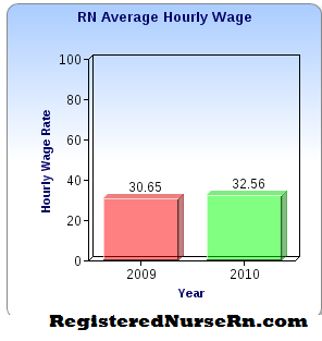 Average Salary  Registered Nurse on Nurse Salary   Rn Salary  Pay  Wages  And Income In Registered Nursing