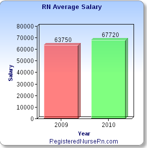 Yearly Salaryregistered Nurse on Rn Salary Registered Nurse Salary Average Png