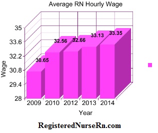 how much money does a nurse anesthetist make per hour