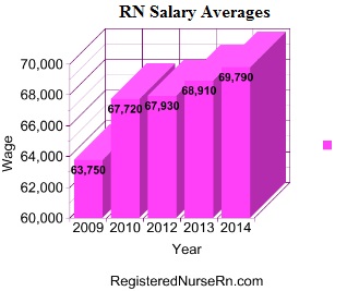 how much money does a rn make in north carolina