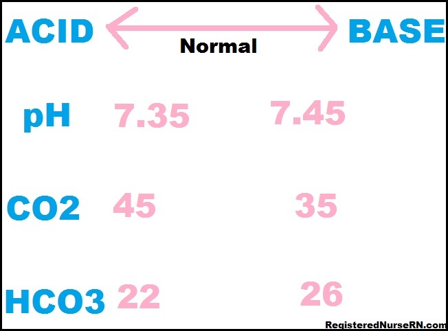 Blood Gas Values Chart