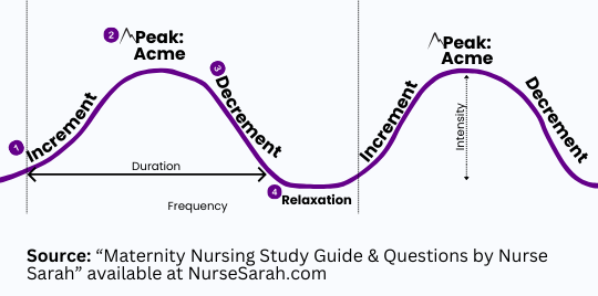 acme, increment, decrement, relaxation, uterine contractions parts on strip