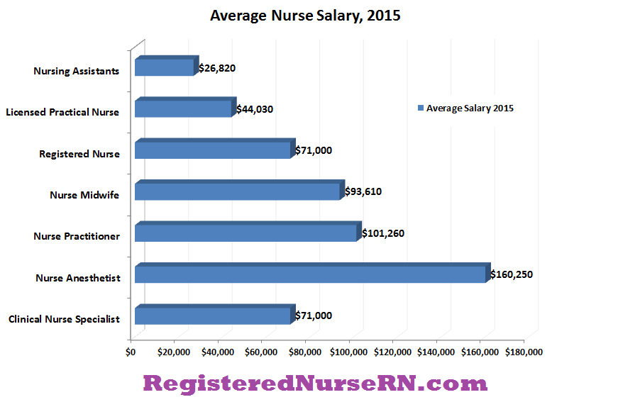 nurse salary, salary graph, nurse income, nurse pay
