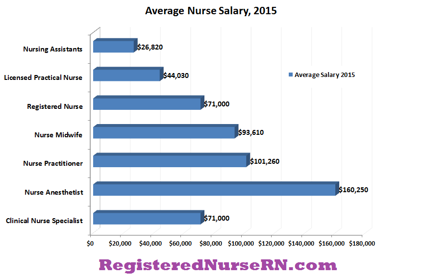 Nurse Anesthetist Salary Crna Salary Averages For All 50 States