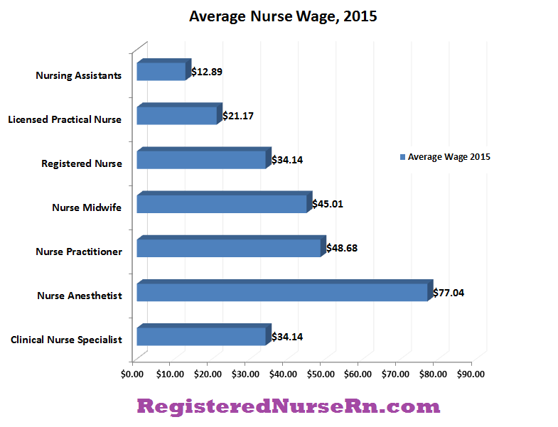 nurse wage, nurses make per hour, nurse hourly pay