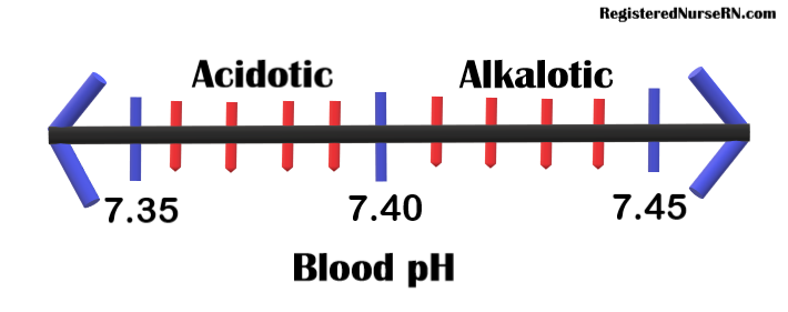 arterial blood gases, partial, full, compensation, nursing, nclex