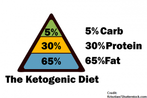 ketogenic diet, seizures, nursing, epilepsy
