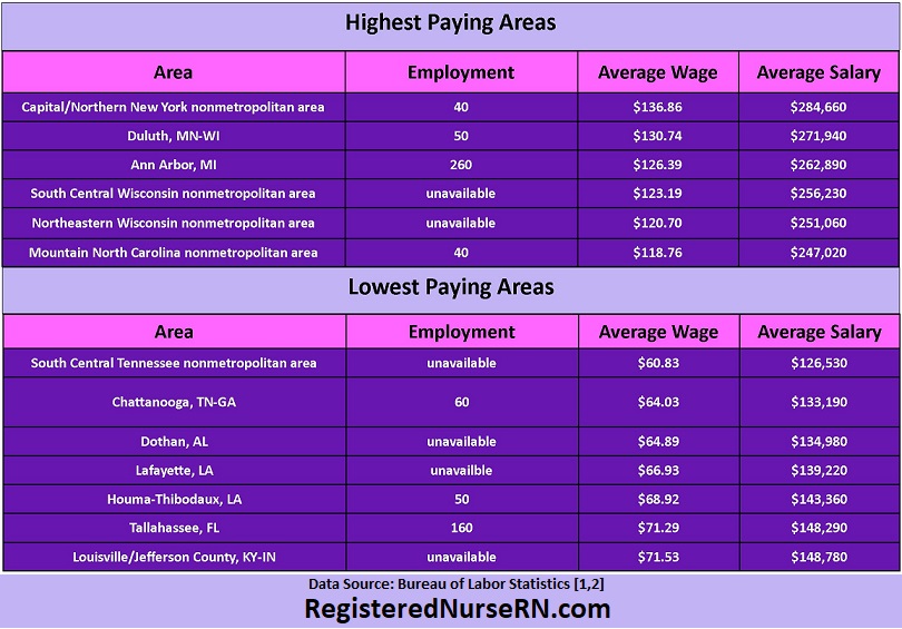 crna city salary, top paying cities nurses, nurse anesthetist city salary