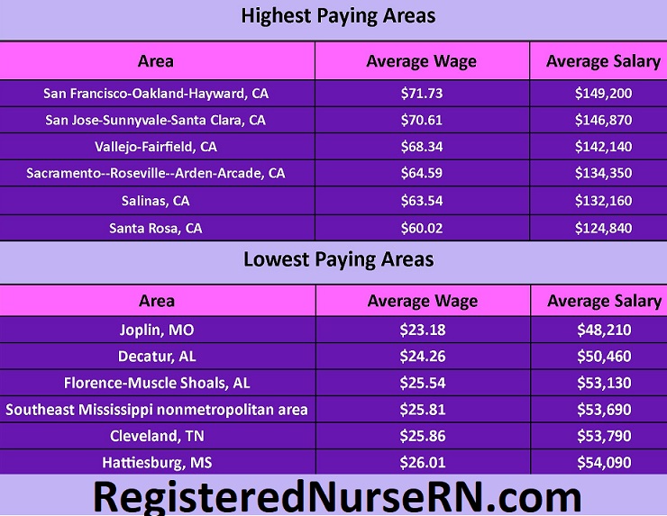 highest paying are rns,lowest rn salary