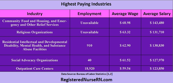 nurse practitioner industry, top paying industry nurse practitioner