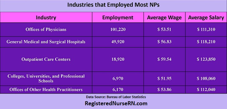 Nurse Practitioner Salary and Hourly Wage Average for Every State