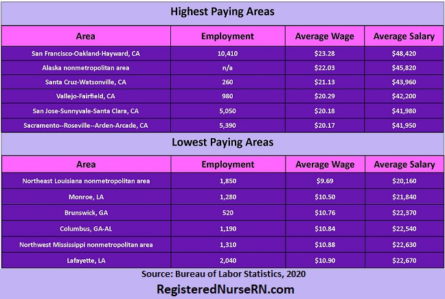 cna highest paying area, cna lowest paying area, city salary cna