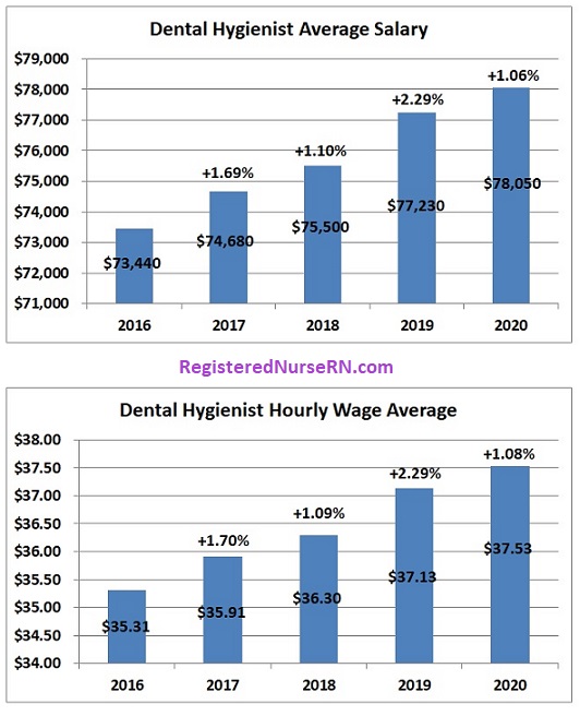 dental hygienist salary growth, dental hygienist averag salary yearly, hourly pay for dental hygienist