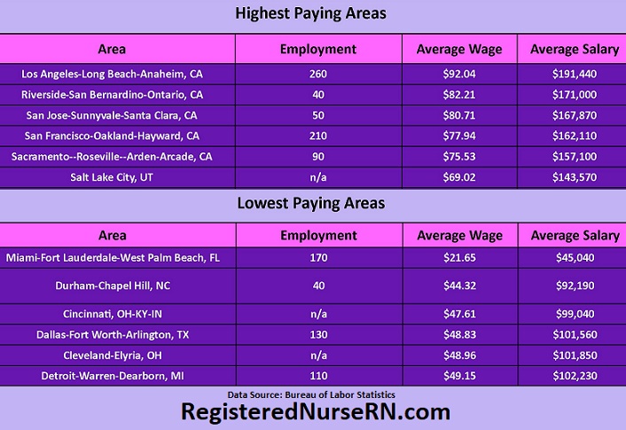 midwife city salary, top paying city, lowest paying city, nurses salary
