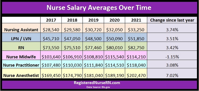 nurse salary averages, nurse income, nurse hourly pay, nurse salary, which nurses make the most money