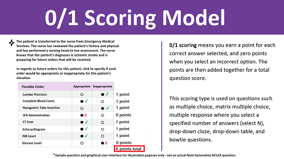 Next Generation NCLEX, Next Generation NCLEX changes, NCLEX 0 1 scoring